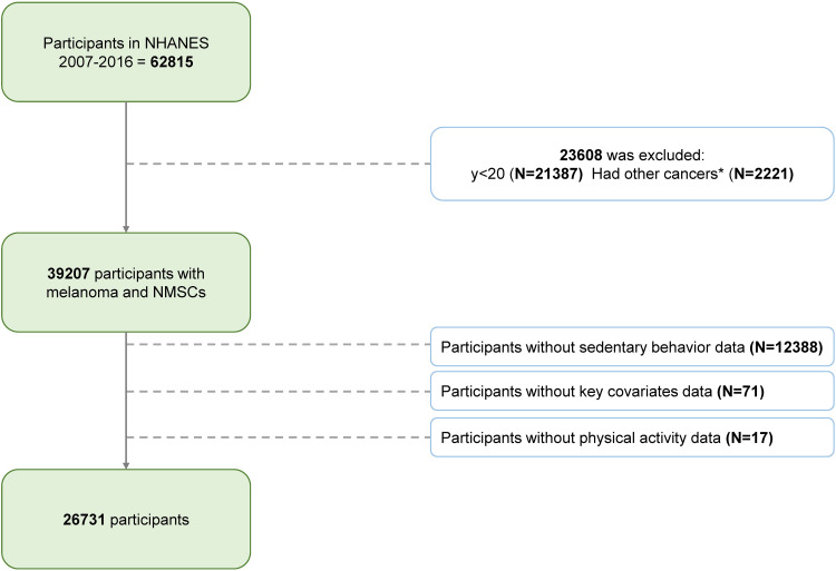 Association Between Sedentary Lifestyle, Physical Activity, and Skin Cancer Among Outpatient US Adults: Evidence from NHANES.