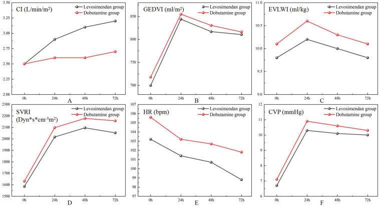 Levosimendan versus dobutamine in septic cardiomyopathy: a randomized clinical trial on cardiac function and safety.