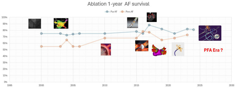 Atrial Fibrillation Ablation After Three Decades: Mechanistic Insight or Just a Technological Race?