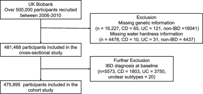 A study of the protective association of hard water on ulcerative colitis and Crohn's disease: a cross-sectional and cohort study of 481,468 participants in the UK Biobank.