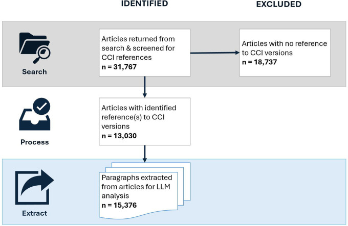 Epidemiologic Method Review at Scale: Assessing Charlson Comorbidity Versioning Using a LLM.