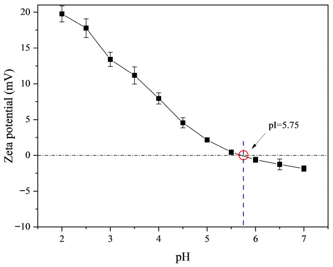 Effects of Transglutaminase and Epigallocatechin Gallate on the Structural and Physicochemical Properties of Fish Skin Gelatin from <i>Takifugu rubripes</i>.