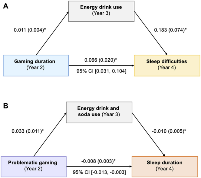 The effect of caffeine use in the relationship between gaming and sleep in adolescents: A mediation analysis.