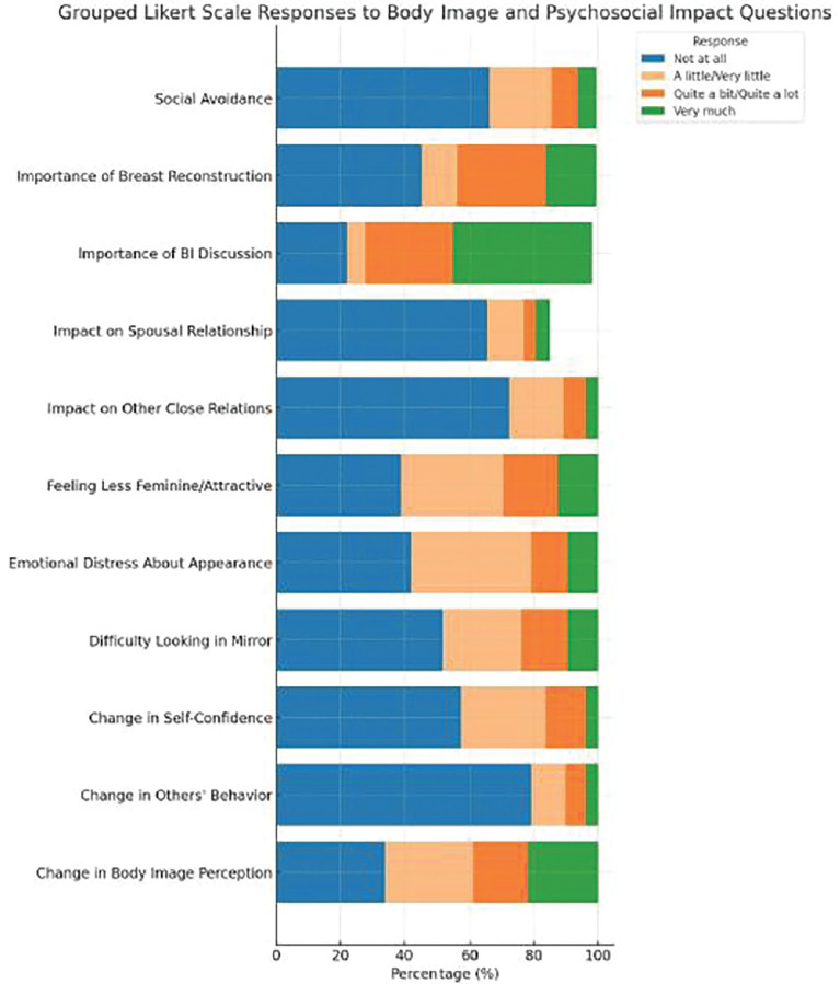 Exploring Body Image Satisfaction in Post-Mastectomy Female Breast Cancer Patients.