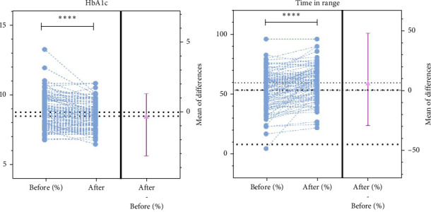 Effect of an Intensive, Integrated Telehealth Intervention on Glycemic Control in Children and Adolescents With Type 1 Diabetes Using Continuous Glucose Monitoring: A Randomized, Crossover Trial.