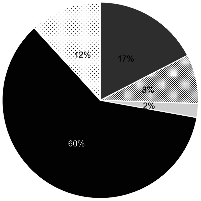 Comparison of Apixaban With Warfarin in Patients on Dialysis Within an Integrated Health Care System.
