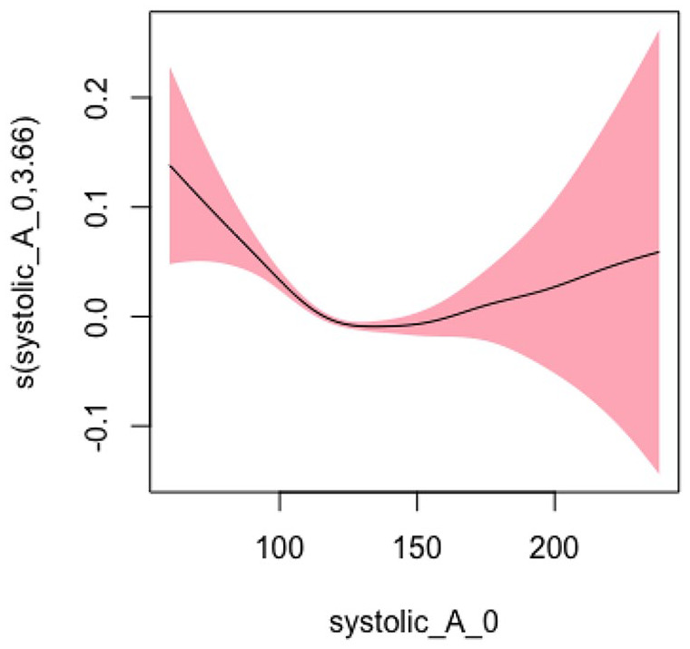 Nonlinear Relationship Between Vital Signs and Hospitalization/Emergency Department Visits Among Older Home Healthcare Patients and Critical Vital Sign Cutoff for Adverse Outcomes: Application of Generalized Additive Model.