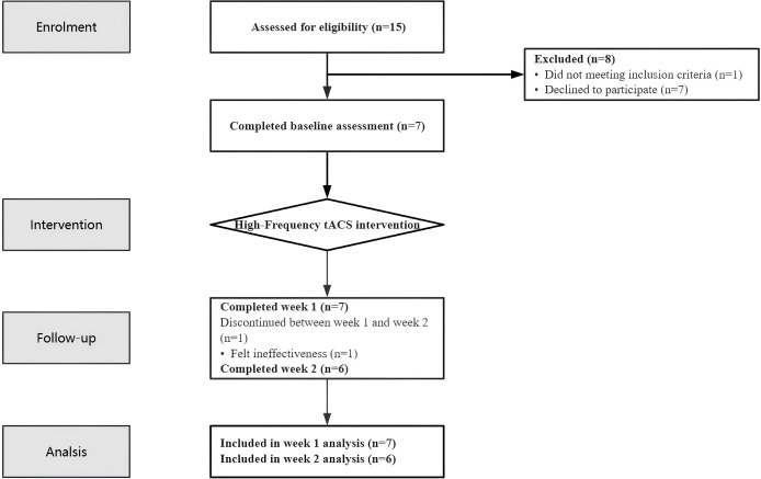 Case report: Twice-daily 15mA transcranial alternating current stimulation for adolescent major depressive disorder with suicidal ideation.