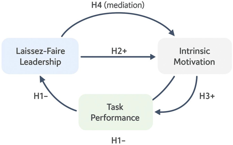 Examining the mediating role of intrinsic motivation in Laissez-Faire leadership and nurses' task performance: a cross-sectional study.