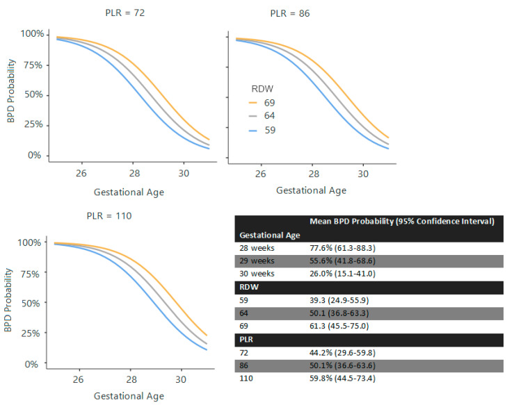Red Cell Distribution Width-to-Platelet Ratio and Other Hematological Markers as Early Predictors of Bronchopulmonary Dysplasia in Preterm Infants.
