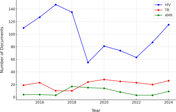 Evaluation of integration in WHO's tuberculosis, HIV, and antimicrobial resistance policies through the social-ecological lens.