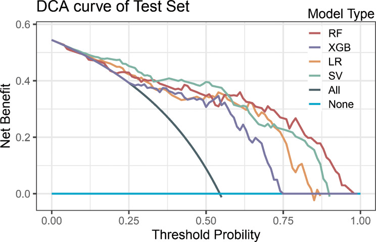 Developing an interpretable machine learning model for easily detecting insulin resistance among breast cancer survivors: a cross-sectional study.