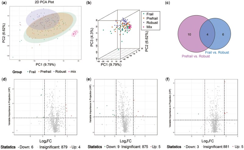 Metabolomics-based identification and validation of the creatine precursor guanidinoacetic acid for frailty in older adults.