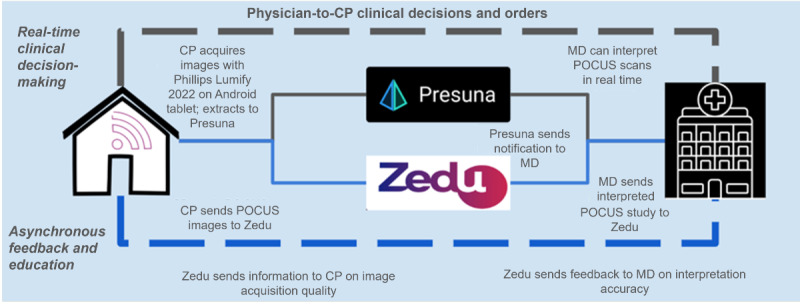 Aiding Chronic Obstructive Pulmonary Disease and Congestive Heart Failure Ultrasound-Guided Management Through Enhanced Point-of-Care Ultrasound (ACCUMEN-POCUS): Protocol for a Randomized Controlled Trial.