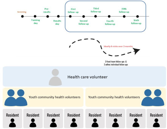 Implementation, Challenges, and Outlook of an Intergenerational, Layperson-led, Health Coaching Program (HealthStart): A Pilot Case Study.