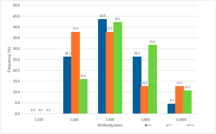 Seropositivity for Pathogenic <i>Leptospira</i> in Dogs, Cats, and Horses at a Teaching Veterinary Hospital in Southern Chile.