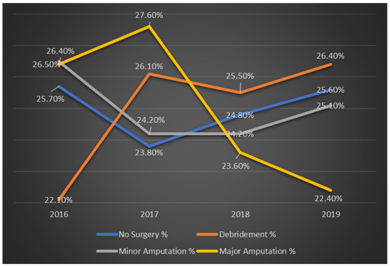 Predictors of Major Amputation and Mortality in Infected Diabetic Foot Ulcers: A Retrospective Nationwide Inpatient Sample Study.