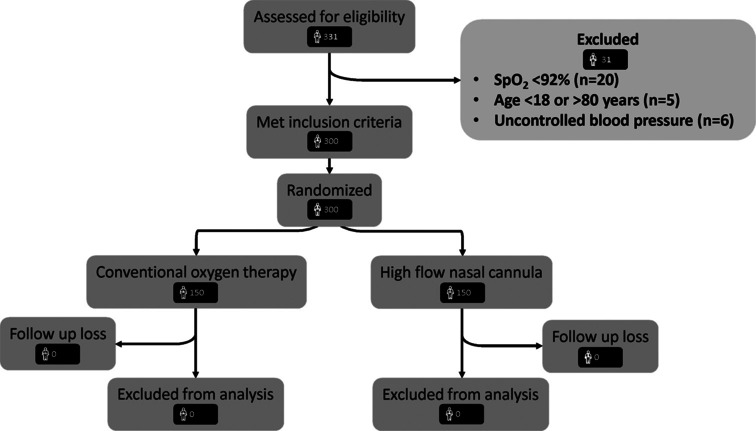 An RCT to compare high flow nasal cannula with standard nasal cannula to prevent desaturation in subjects undergoing EBUS-TBNA: HIFLO-EBUS trial.