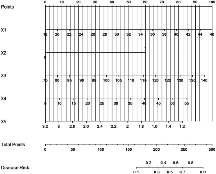 Analysis of influencing factors on postoperative complications of closed approach autologous granular rib cartilage rhinoplasty and construction and verification of nomogram.