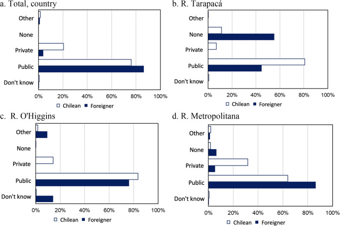 Addressing health inequalities and barriers to access among adolescent migrants in Chile: a mixed methods study.