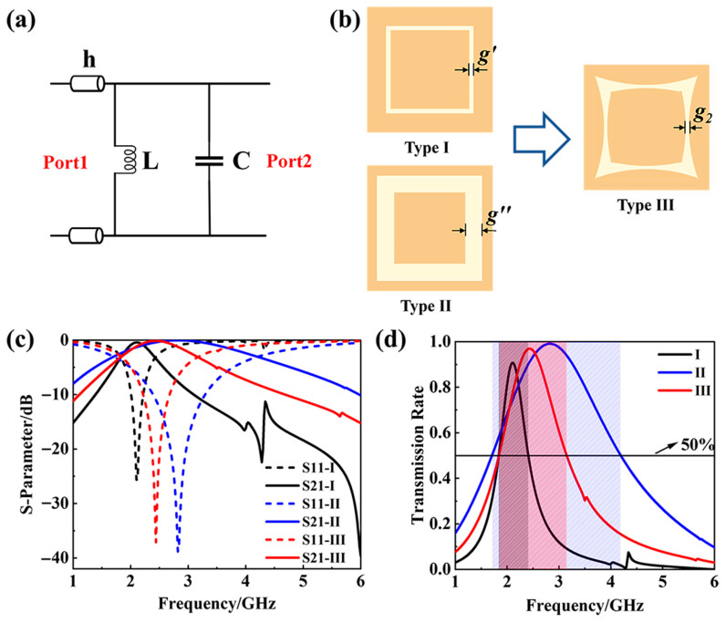 A Dual-Layer Frequency Selective Surfaces with Tunable Transmission and Fixed Absorption Bands.