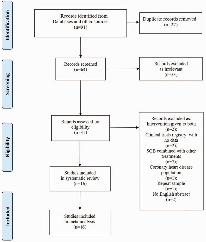 Effect of stellate ganglion block on postoperative nausea and vomiting after general anesthesia: A meta-analysis.