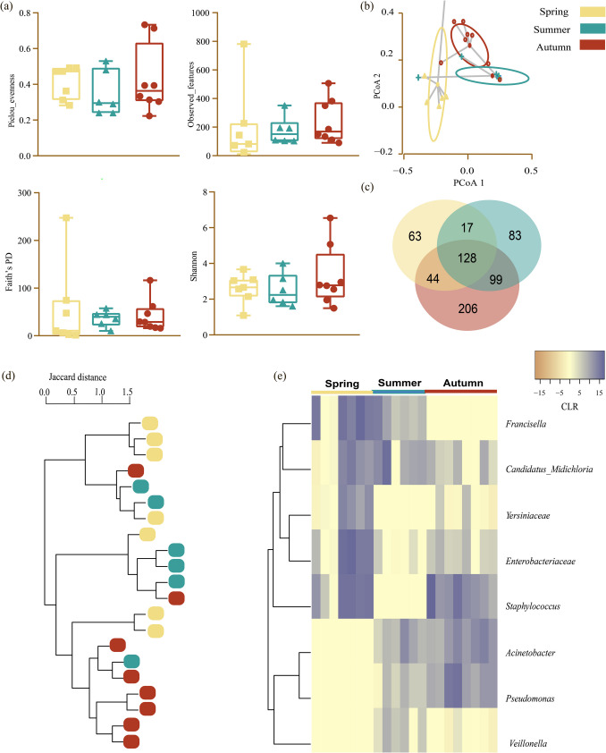 Seasonal Variations in the Microbiome of Hyalomma excavatum Ticks in Algeria.