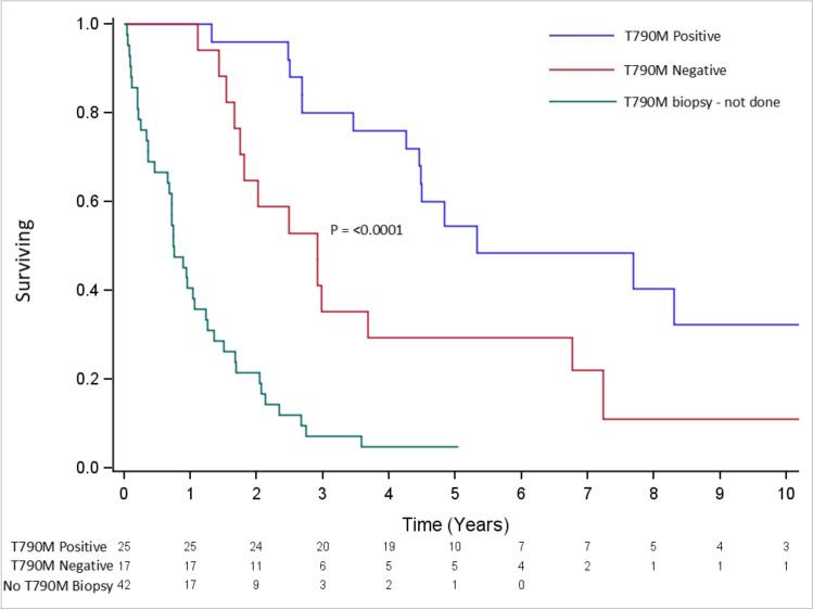 Real-World Outcomes of T790M Mutation Testing and Sequential Osimertinib in EGFR-Positive Advanced Non-small Cell Lung Cancer: A Revisited Strategy.