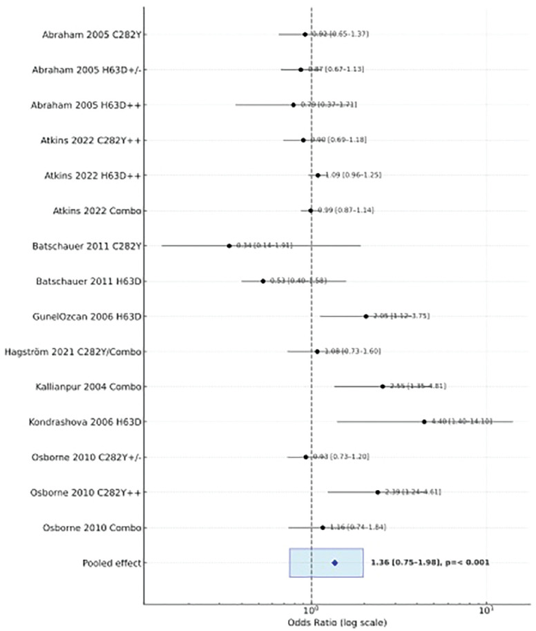 Hemochromatosis: A Risk Factor for Breast Cancer? Systematic Review and Meta-Analysis.