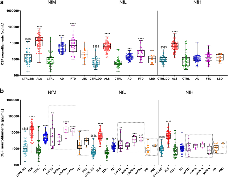 Comparative analysis of cerebrospinal fluid neurofilament medium, light and heavy chain in neurodegenerative diseases using an in-house assay for the detection of neurofilament medium chain.