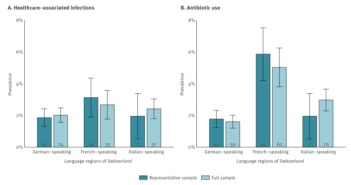 First nationwide point-prevalence survey on healthcare-associated infections and antibiotic use in long-term care facilities, Switzerland, September 2024.