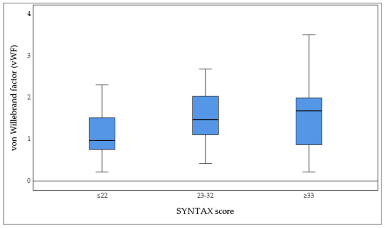 The Association of Elevated Factor VIII and von Willebrand Factor (vWF) Levels with SYNTAX Score in Patients with Chronic Coronary Syndrome.