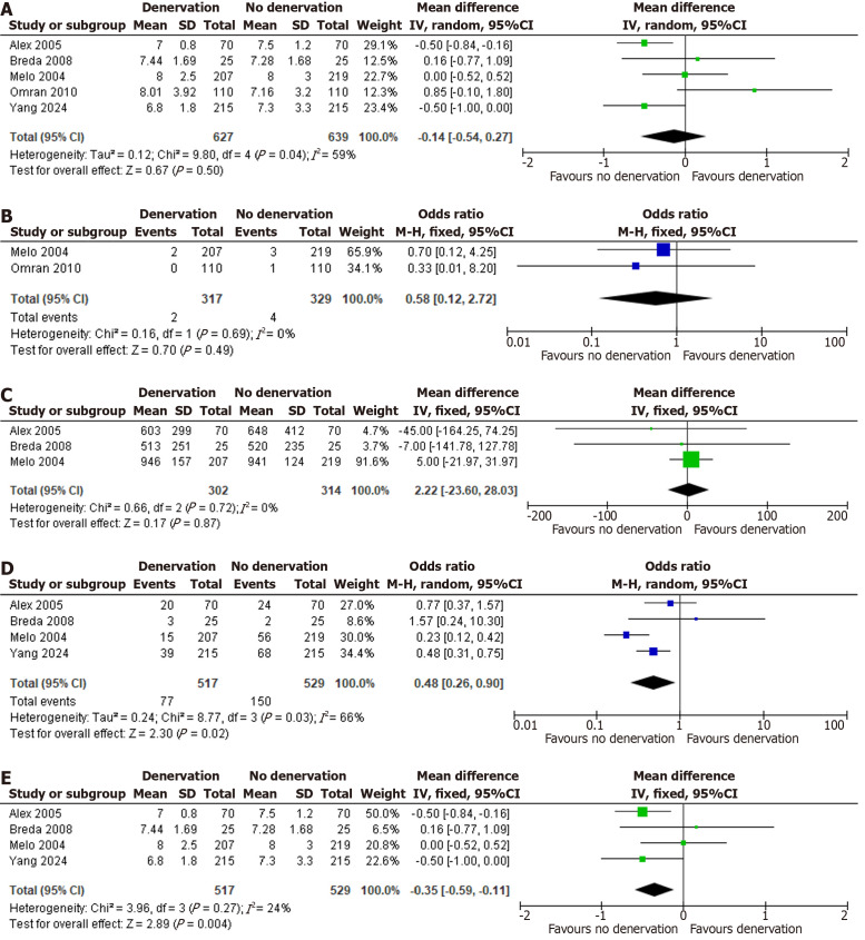 Systematic review and meta-analysis: Is surgical cardiac denervation effective against postoperative atrial fibrillation?
