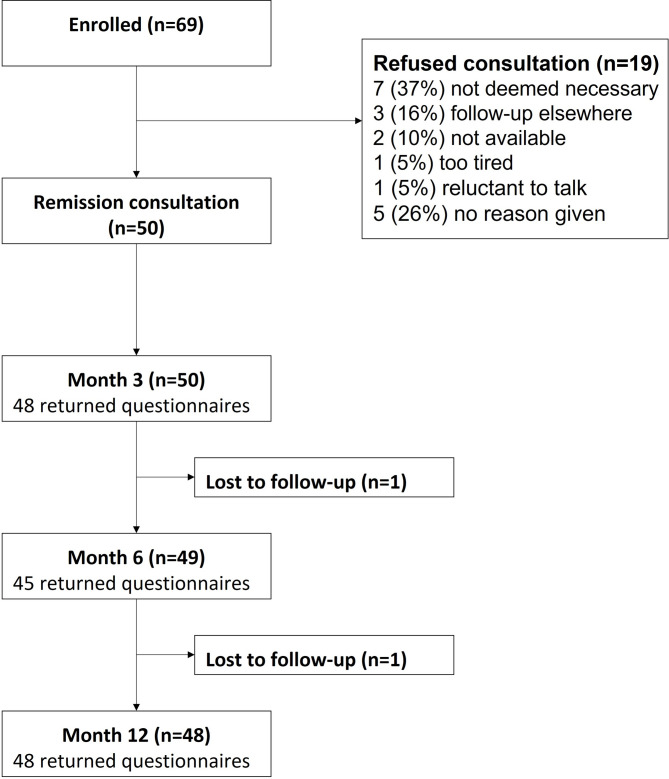 A feasibility study of scheduling a remission consultation in the management of patients treated for localized breast cancer.