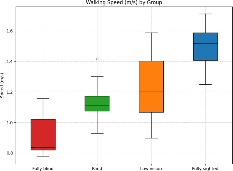 Residual Gaze Behavior During Navigation in Blindness and Low Vision.