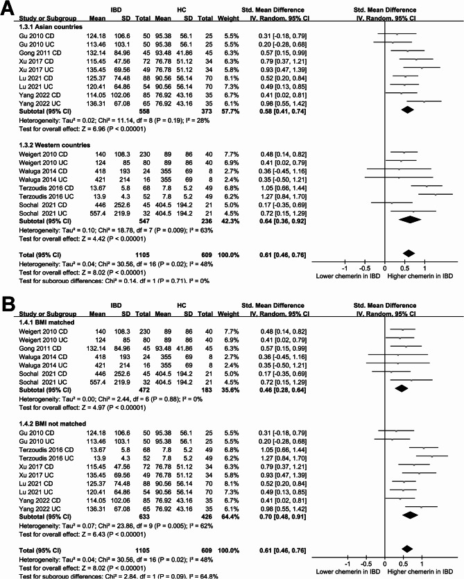 Chemerin as a biomarker of inflammatory bowel diseases: a meta-analysis.