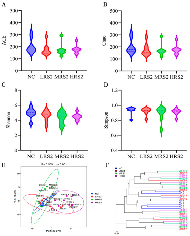 The Dose-Dependent Influence of Type 2 Resistant Starch on Gut Microbial Communities and Metabolic Outputs: An In Vitro Simulation.
