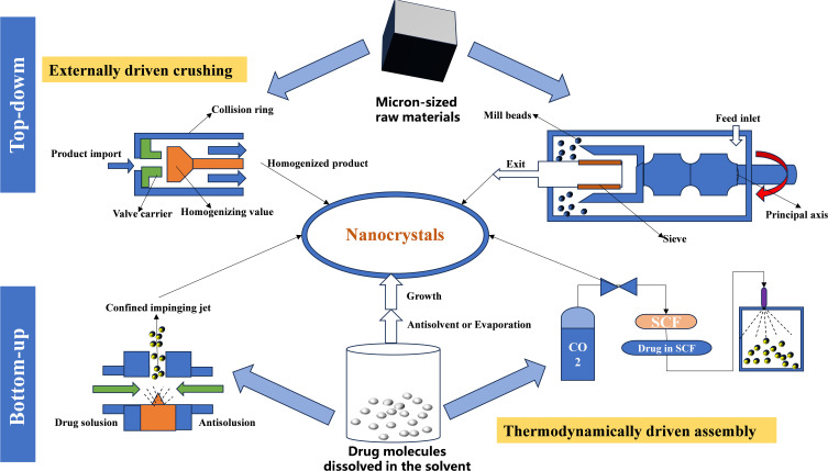 Nanocrystalline Drug Delivery Systems for Natural Compounds: Progress, Challenges and Future Opportunities.