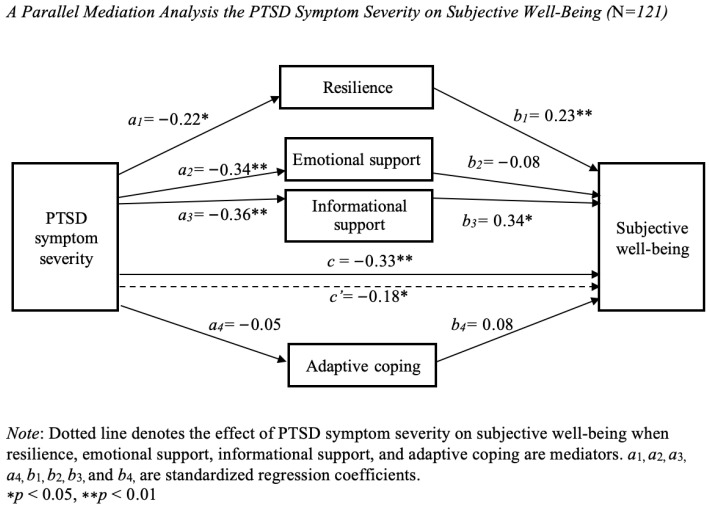 A Mediation Analysis of Trauma Symptoms on the Well-Being in Caregivers of Children with Medical Complexity.