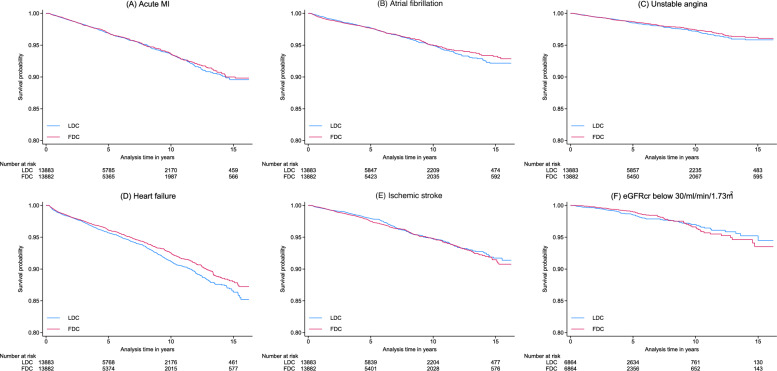 Fixed-dose vs loose-dose combination antidiabetic therapy and cardiorenal outcomes in type 2 diabetes: a nationwide comparative effectiveness study.