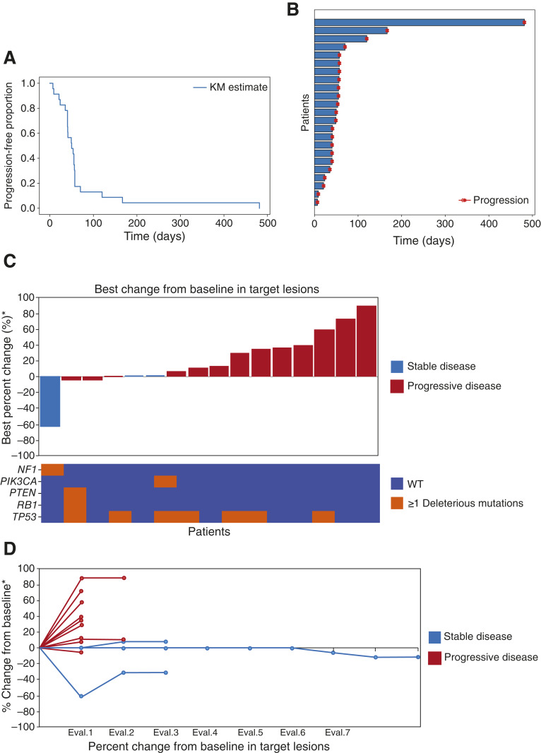 A Phase IB Study of Binimetinib and Palbociclib in Molecularly Selected Advanced Triple-Negative Breast Cancer.