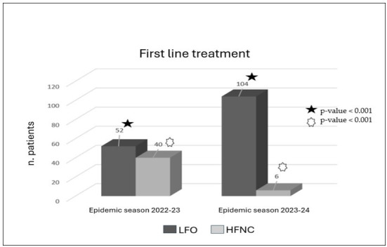 Application of the 2023 Italian guidelines for respiratory support management in acute viral bronchiolitis: a retrospective study.