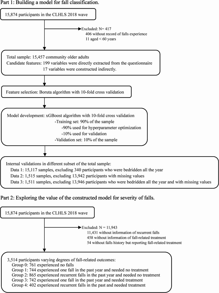 A machine learning-based fall-risk score for severity of fall-related adverse outcomes in community older adults.