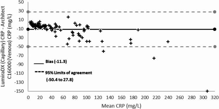 Performance evaluation of a point of care capillary blood test for C-reactive protein in community healthcare.