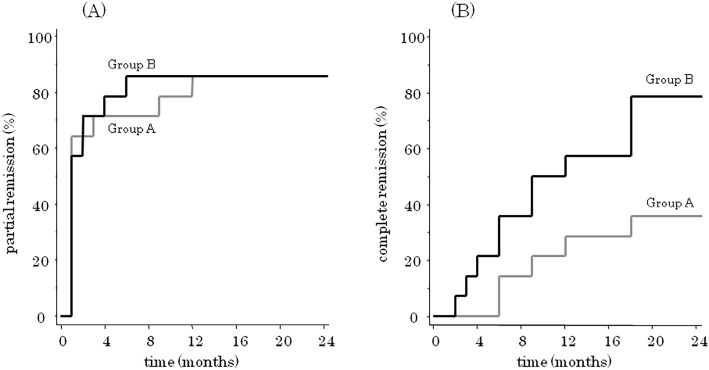 Randomized Prospective Controlled Open-labeled Trial of Cyclosporine with/without Low-dose Oral Corticosteroids in Idiopathic Membranous Nephropathy in Adults with Nephrotic Syndrome.