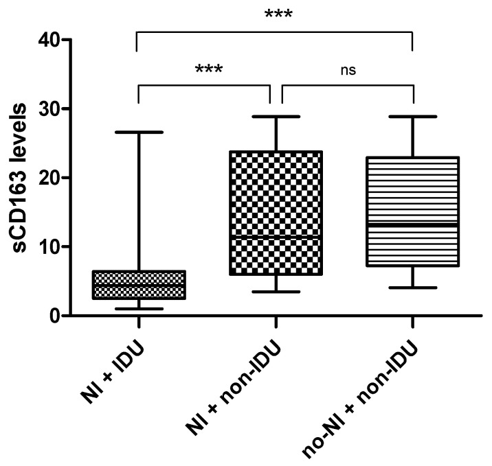 Neurocognitive Impairment in ART-Experienced People Living with HIV: An Analysis of Clinical Risk Factors, Injection Drug Use, and the sCD163.