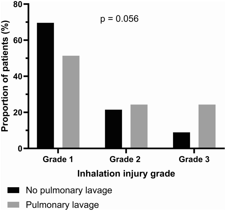 Dilution Is Not Always the Solution: A Retrospective Study of Pulmonary Lavage in Inhalation Injury.