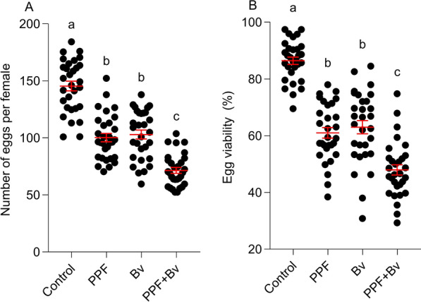 Evaluating the transstadial effects of Bacillus velezensis and pyriproxyfen, alone and in combination, on fitness-related traits of Culex quinquefasciatus.