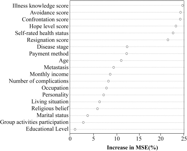 Analysis of self-transcendence status and influencing factors in gastric cancer patients undergoing chemotherapy: a random forest model-based study.