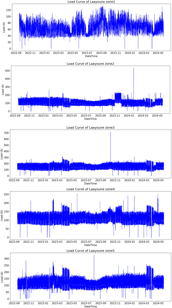 High-resolution smart meter load dataset collected from multiple cities in Morocco.